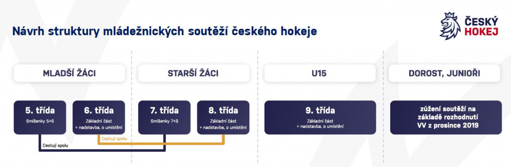 Výkonný výbor: nová struktura žákovských soutěží od sezóny 2022/23